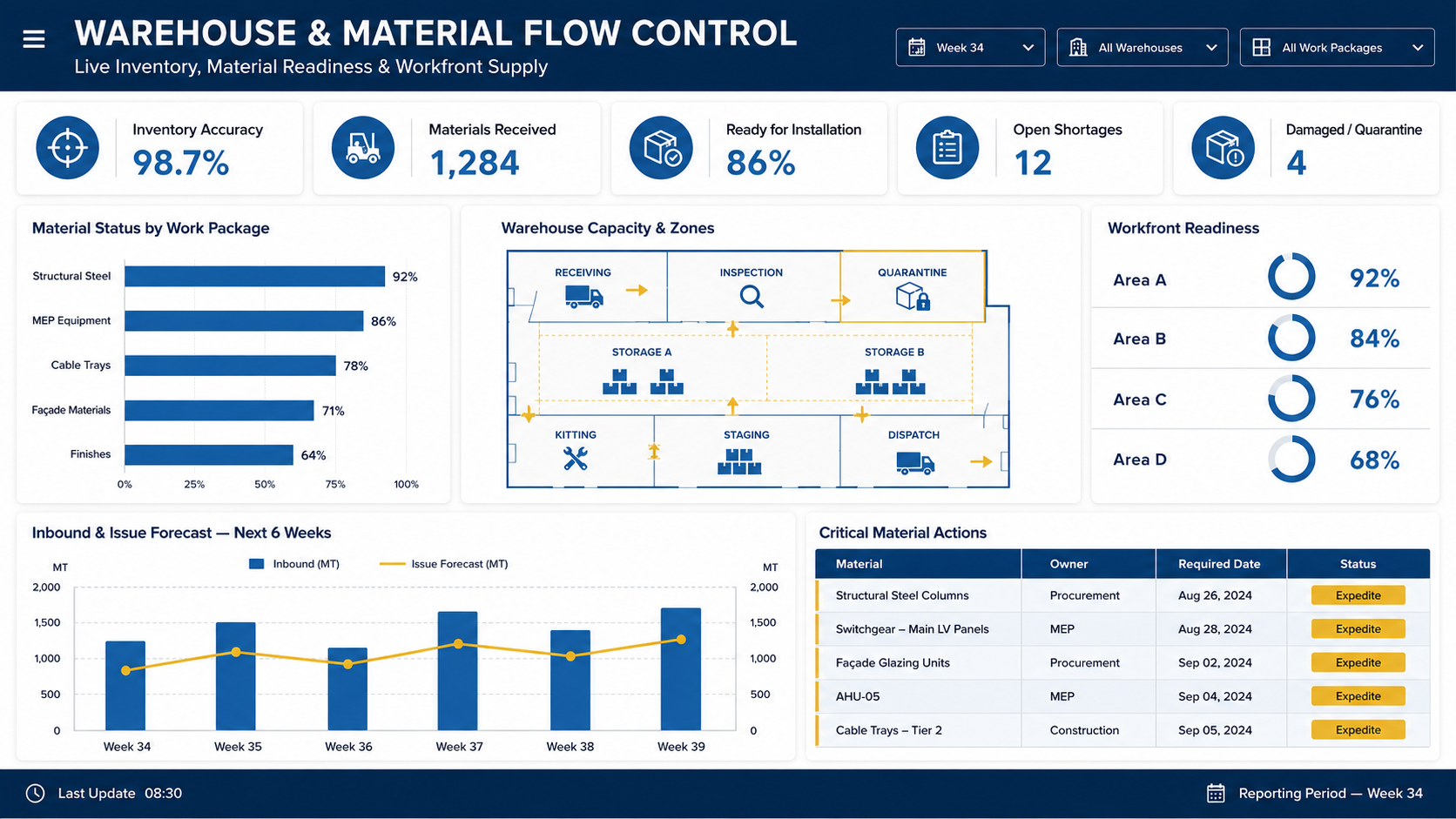 Warehouse and material flow control dashboard