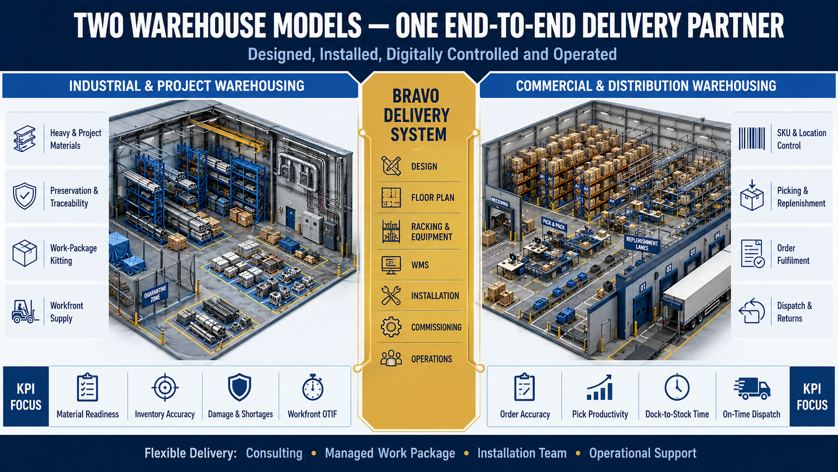 Industrial and commercial warehouse operating models